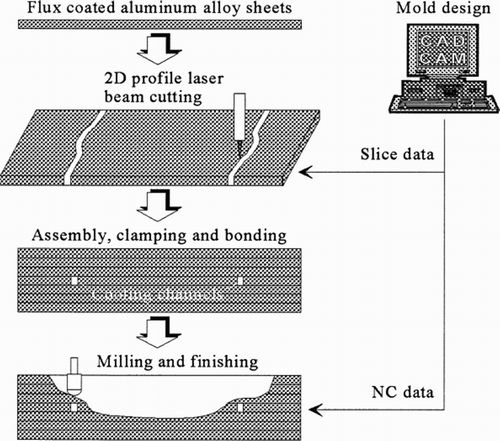 a) M-Flex (ExONE,USA), (b) powder layering, (c) 2D patterning, (d