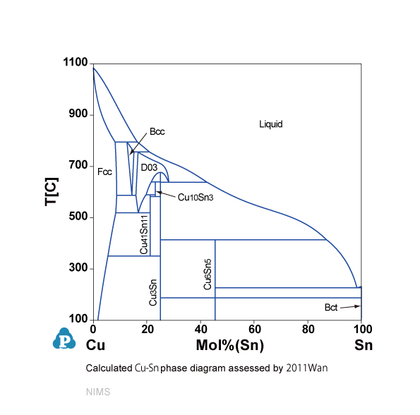 Cu sn диаграмма